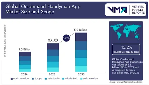 Global On-demand Handyman App Market size